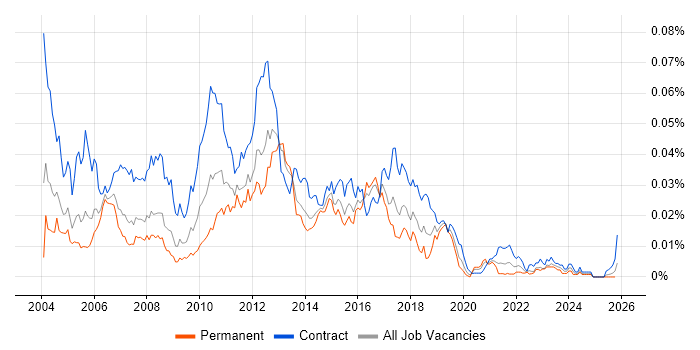 Technical Test Analyst job vacancy trend in England