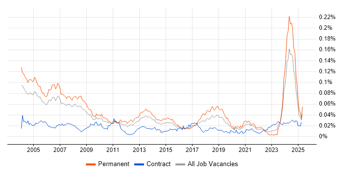 Job vacancy trend for Technical Trainer in England Job vacancy trend for Technical Trainer in England