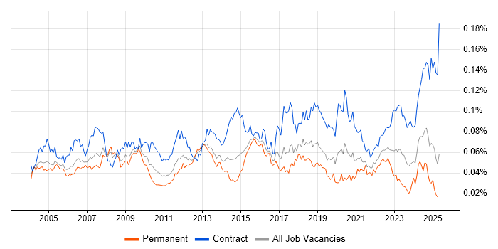 Job vacancy trend for Technical Writer in England Job vacancy trend for Technical Writer in England