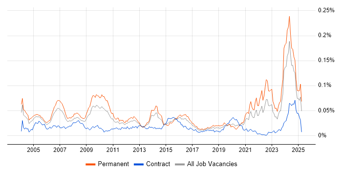 Job vacancy trend for Technologist in England
