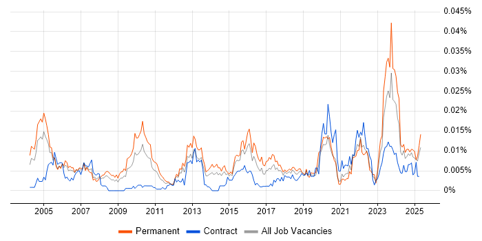 Job vacancy trend for Technology Analyst in England Job vacancy trend for Technology Analyst in England