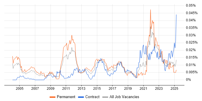 Job vacancy trend for Technology Architect in England Job vacancy trend for Technology Architect in England
