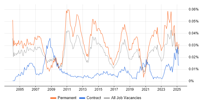 Job vacancy trend for Technology Consultant in England