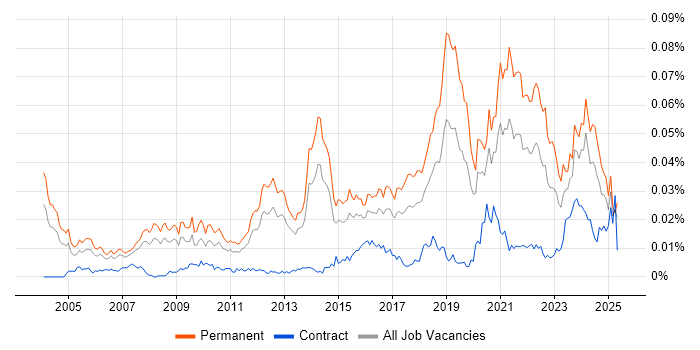 Job vacancy trend for Technology Director in England Job vacancy trend for Technology Director in England