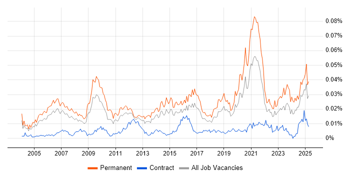 Job vacancy trend for Technology Manager in England Job vacancy trend for Technology Manager in England