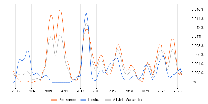 Job vacancy trend for Technology Risk Analyst in England Job vacancy trend for Technology Risk Analyst in England