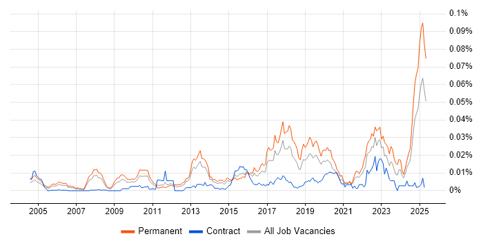 Job vacancy trend for Technology Risk Manager in England Job vacancy trend for Technology Risk Manager in England
