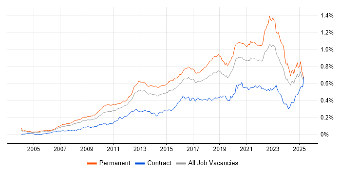 Job vacancy trend for Technology Roadmap in England Job vacancy trend for Technology Roadmap in England