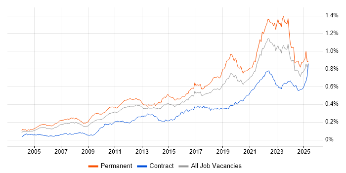 Job vacancy trend for Technology Strategy in England Job vacancy trend for Technology Strategy in England