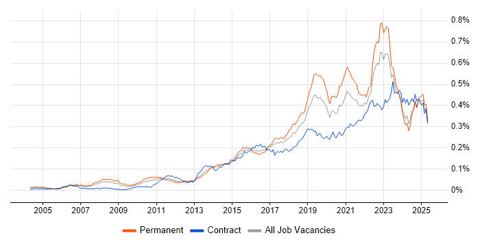 Job vacancy trend for Technology Transformation in England Job vacancy trend for Technology Transformation in England