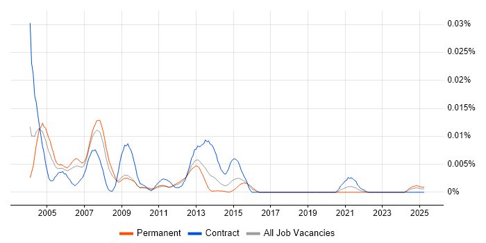 Job vacancy trend for Telcordia in England Job vacancy trend for Telcordia in England