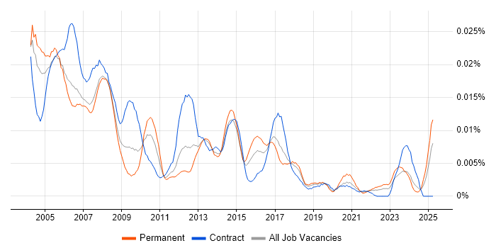 Job vacancy trend for Telecoms Administrator in England Job vacancy trend for Telecoms Administrator in England