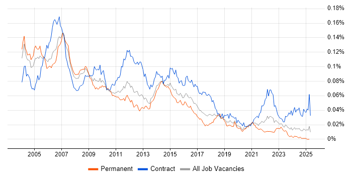 Job vacancy trend for Telecoms Analyst in England Job vacancy trend for Telecoms Analyst in England
