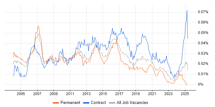 Job vacancy trend for Telecoms Architect in England Job vacancy trend for Telecoms Architect in England