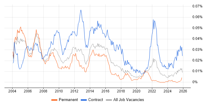 Telecoms Business Analyst job vacancy trend in England