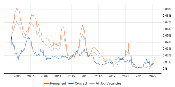 Job vacancy trend for Telecoms Consultant in England Job vacancy trend for Telecoms Consultant in England