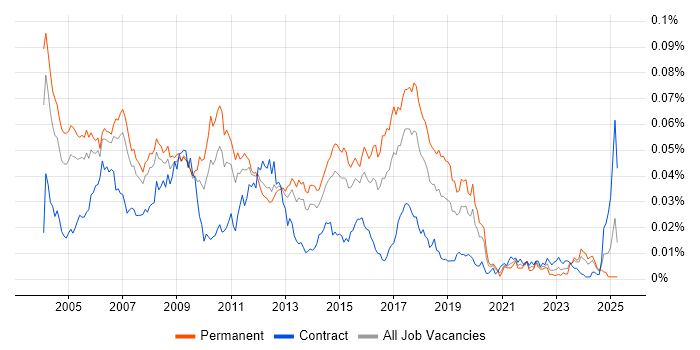 Job vacancy trend for Telecoms Developer in England Job vacancy trend for Telecoms Developer in England