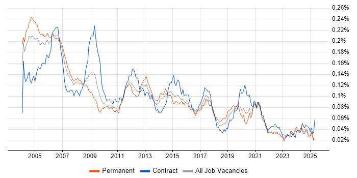 Job vacancy trend for Telecoms Engineer in England Job vacancy trend for Telecoms Engineer in England