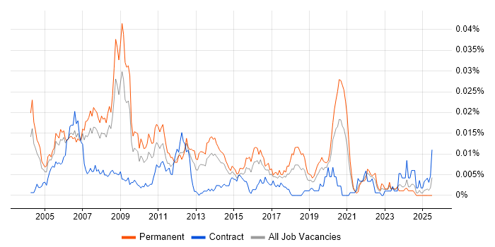 Job vacancy trend for Telecoms Product Manager in England Job vacancy trend for Telecoms Product Manager in England