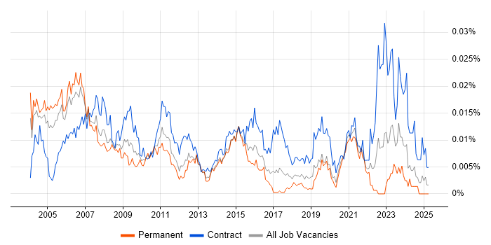 Job vacancy trend for Telecoms Programme Manager in England Job vacancy trend for Telecoms Programme Manager in England