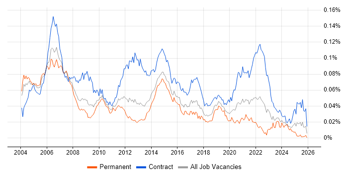 Telecoms Project Manager job vacancy trend in England