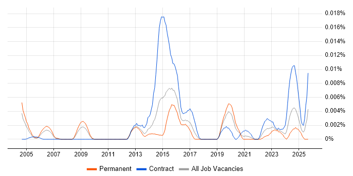Telecoms Quantity Surveyor job vacancy trend in England