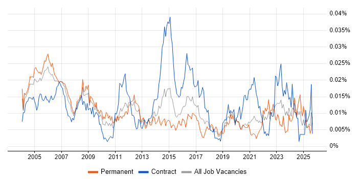 Telecoms Specialist job vacancy trend in England
