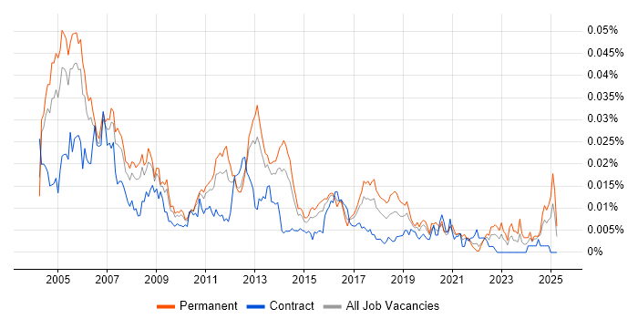 Job vacancy trend for Telecoms Support Engineer in England Job vacancy trend for Telecoms Support Engineer in England