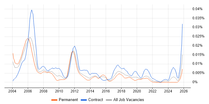 Telecoms Test Engineer job vacancy trend in England