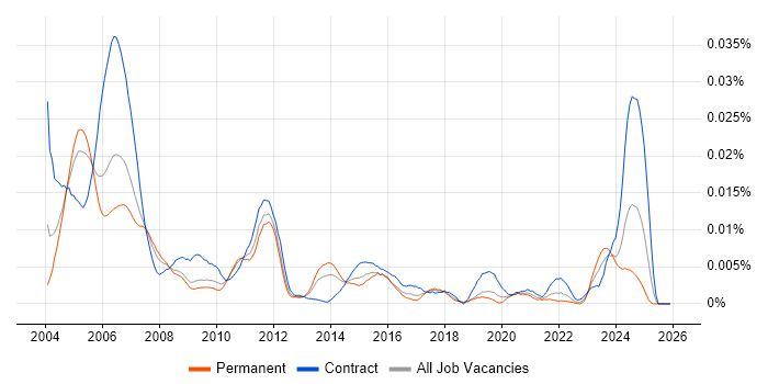 Telecoms Tester job vacancy trend in England