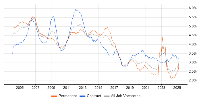 Job vacancy trend for Telecoms in England