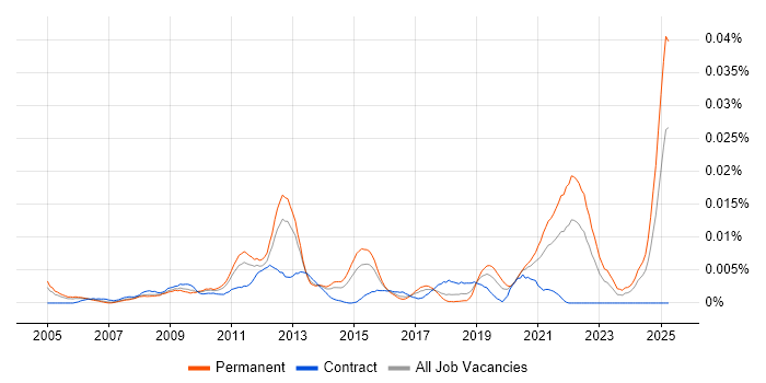 Job vacancy trend for Telehealth in England Job vacancy trend for Telehealth in England