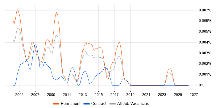 Telemarketer job vacancy trend in England