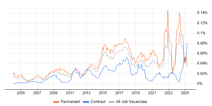 Job vacancy trend for Telematics in England Job vacancy trend for Telematics in England