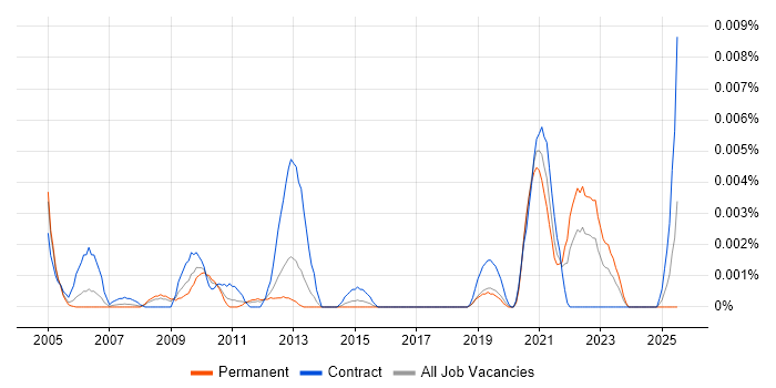 Job vacancy trend for Telemetry Manager in England Job vacancy trend for Telemetry Manager in England