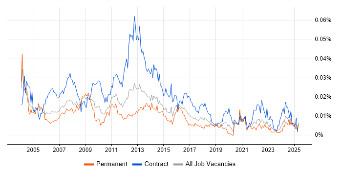 Job vacancy trend for Telephony Analyst in England Job vacancy trend for Telephony Analyst in England