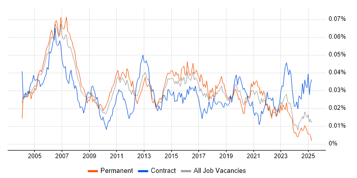 Job vacancy trend for Telephony Engineer in England Job vacancy trend for Telephony Engineer in England