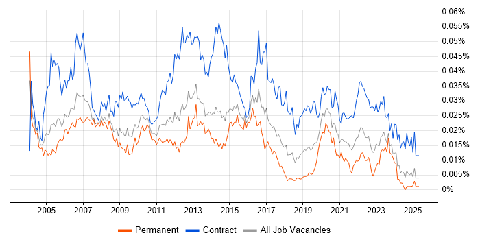 Job vacancy trend for Telephony Manager in England Job vacancy trend for Telephony Manager in England
