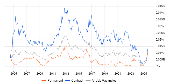 Job vacancy trend for Telephony Project Manager in England