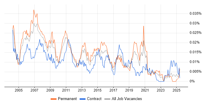 Job vacancy trend for Telephony Support in England Job vacancy trend for Telephony Support in England