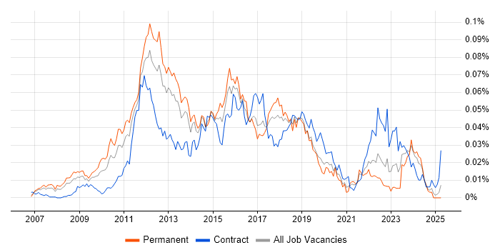 Job vacancy trend for Telepresence in England