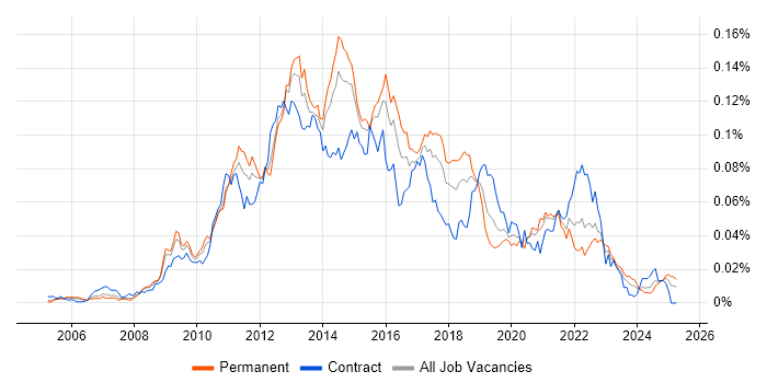 Job vacancy trend for Telerik in England Job vacancy trend for Telerik in England