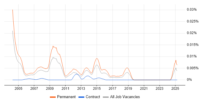 Job vacancy trend for Telesales Account Manager in England Job vacancy trend for Telesales Account Manager in England