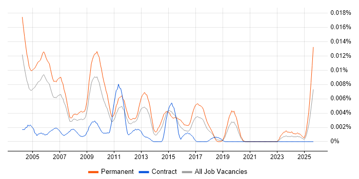 Telesales Consultant job vacancy trend in England