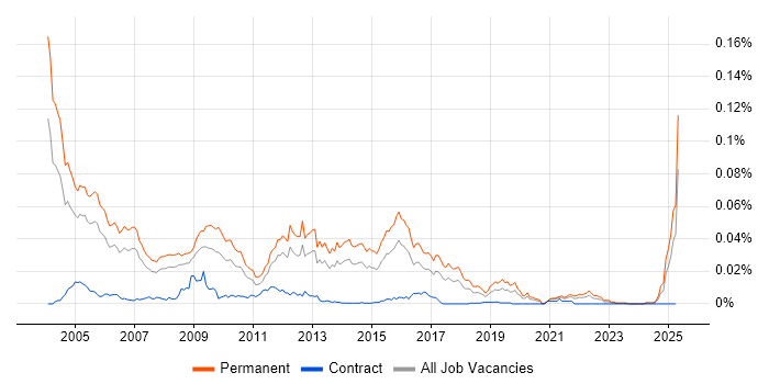 Job vacancy trend for Telesales Executive in England Job vacancy trend for Telesales Executive in England