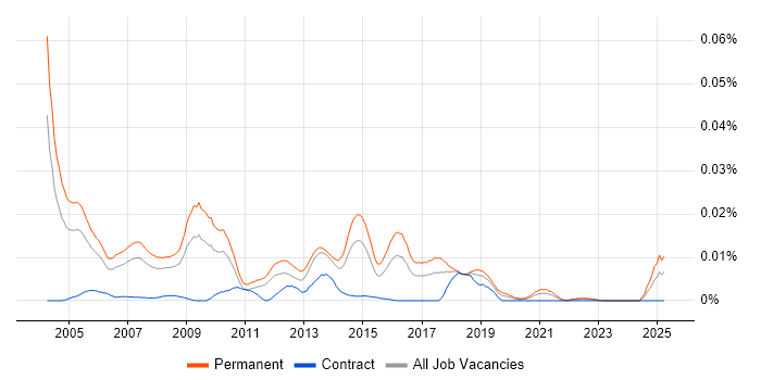 Job vacancy trend for Telesales Manager in England Job vacancy trend for Telesales Manager in England