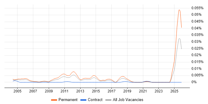Telesales Specialist job vacancy trend in England