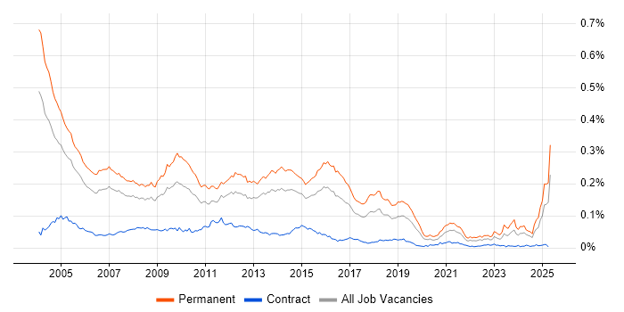 Job vacancy trend for Telesales in England Job vacancy trend for Telesales in England