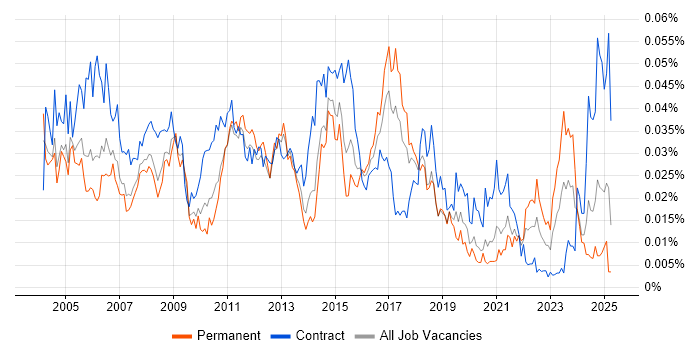 Job vacancy trend for Telnet in England Job vacancy trend for Telnet in England