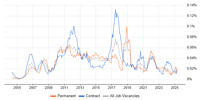 Job vacancy trend for Temenos T24 in England Job vacancy trend for Temenos T24 in England